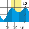 Mist Harbor tide chart for Friday, November 12, 2021