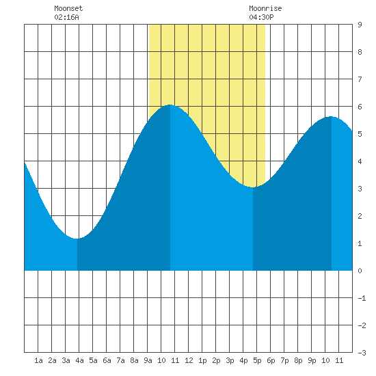 Mist Harbor tide chart for Saturday, November 13, 2021