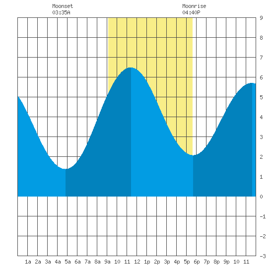 Mist Harbor tide chart for Sunday, November 14, 2021