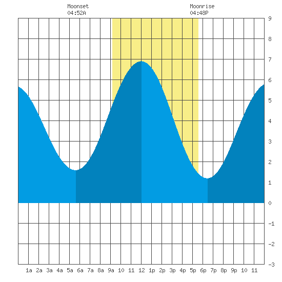 Mist Harbor tide chart for Monday, November 15, 2021