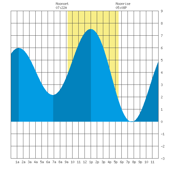 Mist Harbor tide chart for Wednesday, November 17, 2021