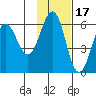 Mist Harbor tide chart for Wednesday, November 17, 2021