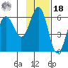 Mist Harbor tide chart for Thursday, November 18, 2021