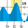 Mist Harbor tide chart for Friday, November 19, 2021