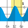 Mist Harbor tide chart for Monday, November 1, 2021