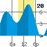 Mist Harbor tide chart for Saturday, November 20, 2021