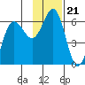 Mist Harbor tide chart for Sunday, November 21, 2021