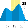 Mist Harbor tide chart for Tuesday, November 23, 2021