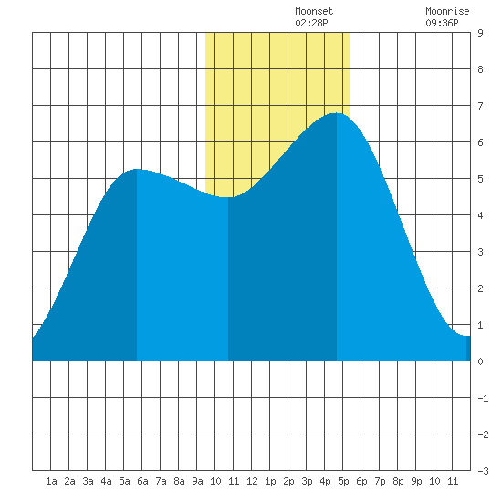 Mist Harbor tide chart for Wednesday, November 24, 2021