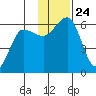 Mist Harbor tide chart for Wednesday, November 24, 2021
