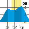 Mist Harbor tide chart for Thursday, November 25, 2021