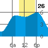 Mist Harbor tide chart for Friday, November 26, 2021