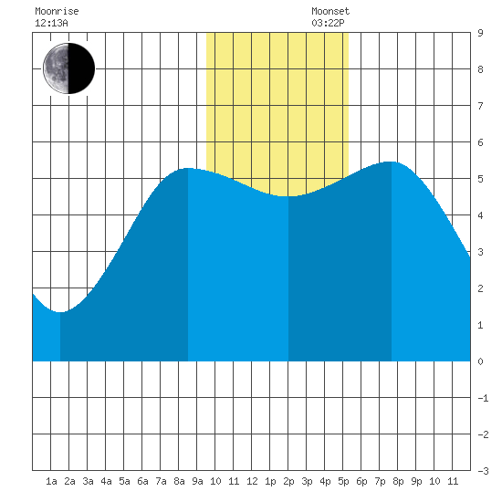 Mist Harbor tide chart for Saturday, November 27, 2021