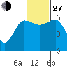 Mist Harbor tide chart for Saturday, November 27, 2021