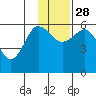 Mist Harbor tide chart for Sunday, November 28, 2021