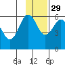 Mist Harbor tide chart for Monday, November 29, 2021