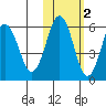 Mist Harbor tide chart for Tuesday, November 2, 2021