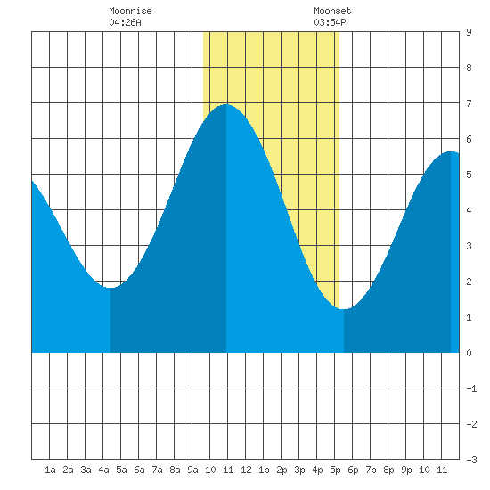 Mist Harbor tide chart for Tuesday, November 30, 2021