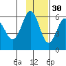 Mist Harbor tide chart for Tuesday, November 30, 2021