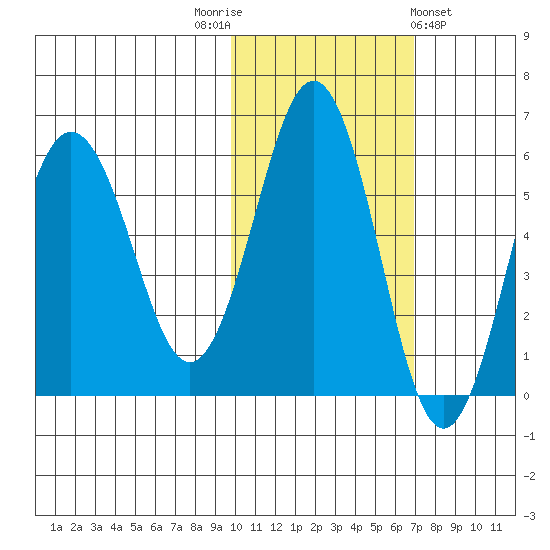 Mist Harbor tide chart for Wednesday, November 3, 2021