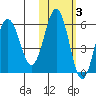 Mist Harbor tide chart for Wednesday, November 3, 2021