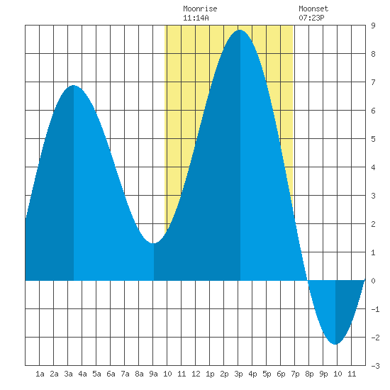 Mist Harbor tide chart for Friday, November 5, 2021