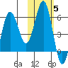 Mist Harbor tide chart for Friday, November 5, 2021