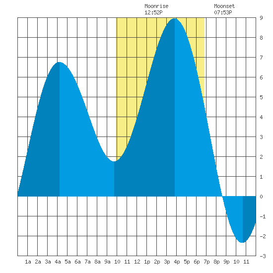 Mist Harbor tide chart for Saturday, November 6, 2021