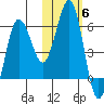 Mist Harbor tide chart for Saturday, November 6, 2021