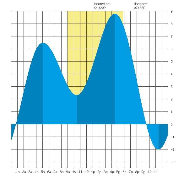 Mist Harbor tide chart for Sunday, November 7, 2021
