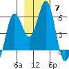 Mist Harbor tide chart for Sunday, November 7, 2021