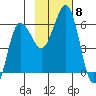 Mist Harbor tide chart for Monday, November 8, 2021