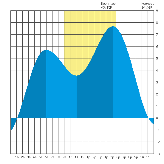 Mist Harbor tide chart for Tuesday, November 9, 2021
