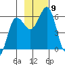 Mist Harbor tide chart for Tuesday, November 9, 2021