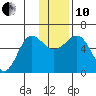 Mist Harbor tide chart for Friday, December 10, 2021