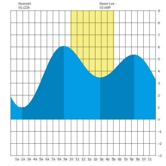 Mist Harbor tide chart for Saturday, December 11, 2021