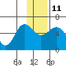 Mist Harbor tide chart for Saturday, December 11, 2021