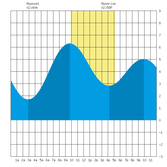Mist Harbor tide chart for Sunday, December 12, 2021