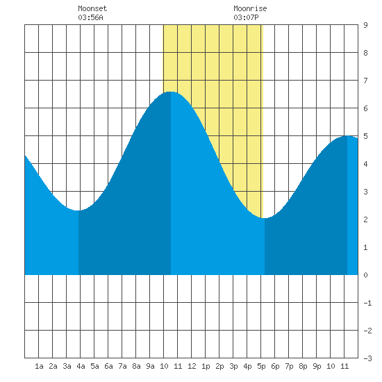 Mist Harbor tide chart for Monday, December 13, 2021