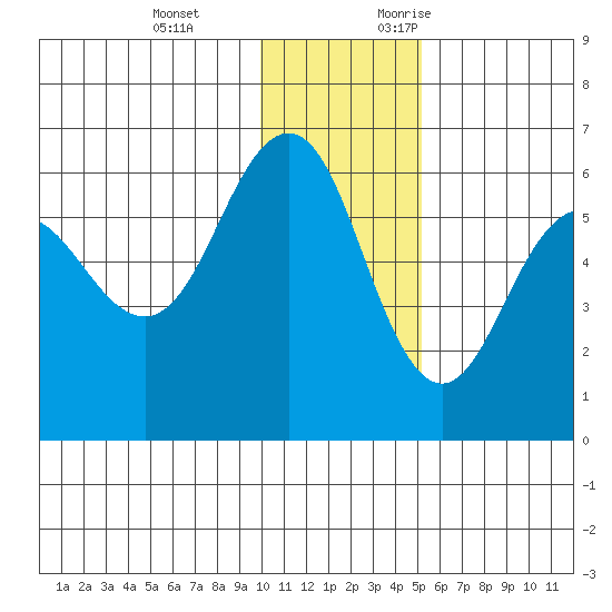 Mist Harbor tide chart for Tuesday, December 14, 2021