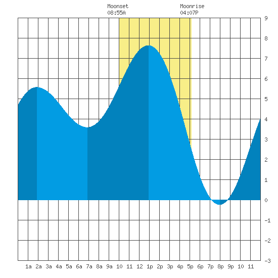 Mist Harbor tide chart for Friday, December 17, 2021
