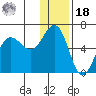 Mist Harbor tide chart for Saturday, December 18, 2021