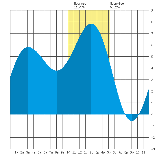 Mist Harbor tide chart for Sunday, December 19, 2021