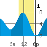 Mist Harbor tide chart for Wednesday, December 1, 2021