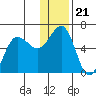 Mist Harbor tide chart for Tuesday, December 21, 2021