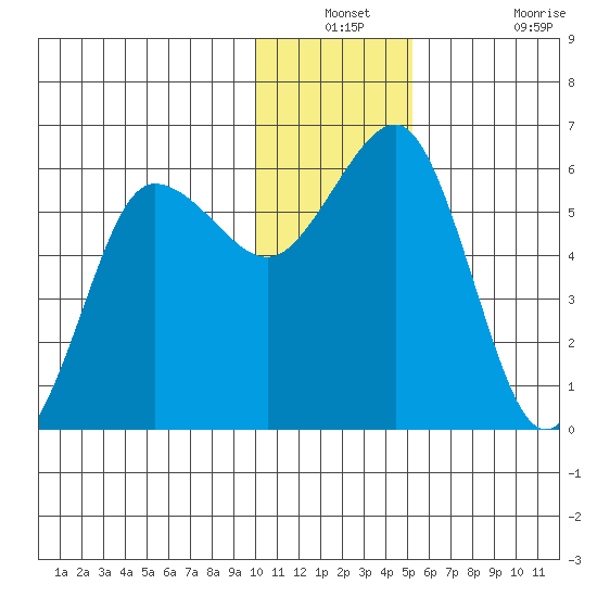 Mist Harbor tide chart for Thursday, December 23, 2021