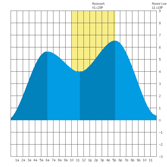 Mist Harbor tide chart for Friday, December 24, 2021