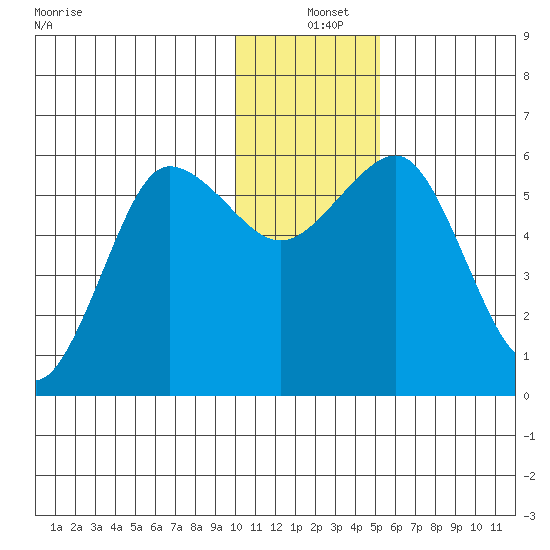 Mist Harbor tide chart for Saturday, December 25, 2021