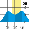 Mist Harbor tide chart for Saturday, December 25, 2021