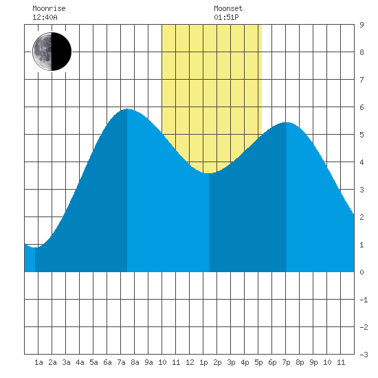 Mist Harbor tide chart for Sunday, December 26, 2021